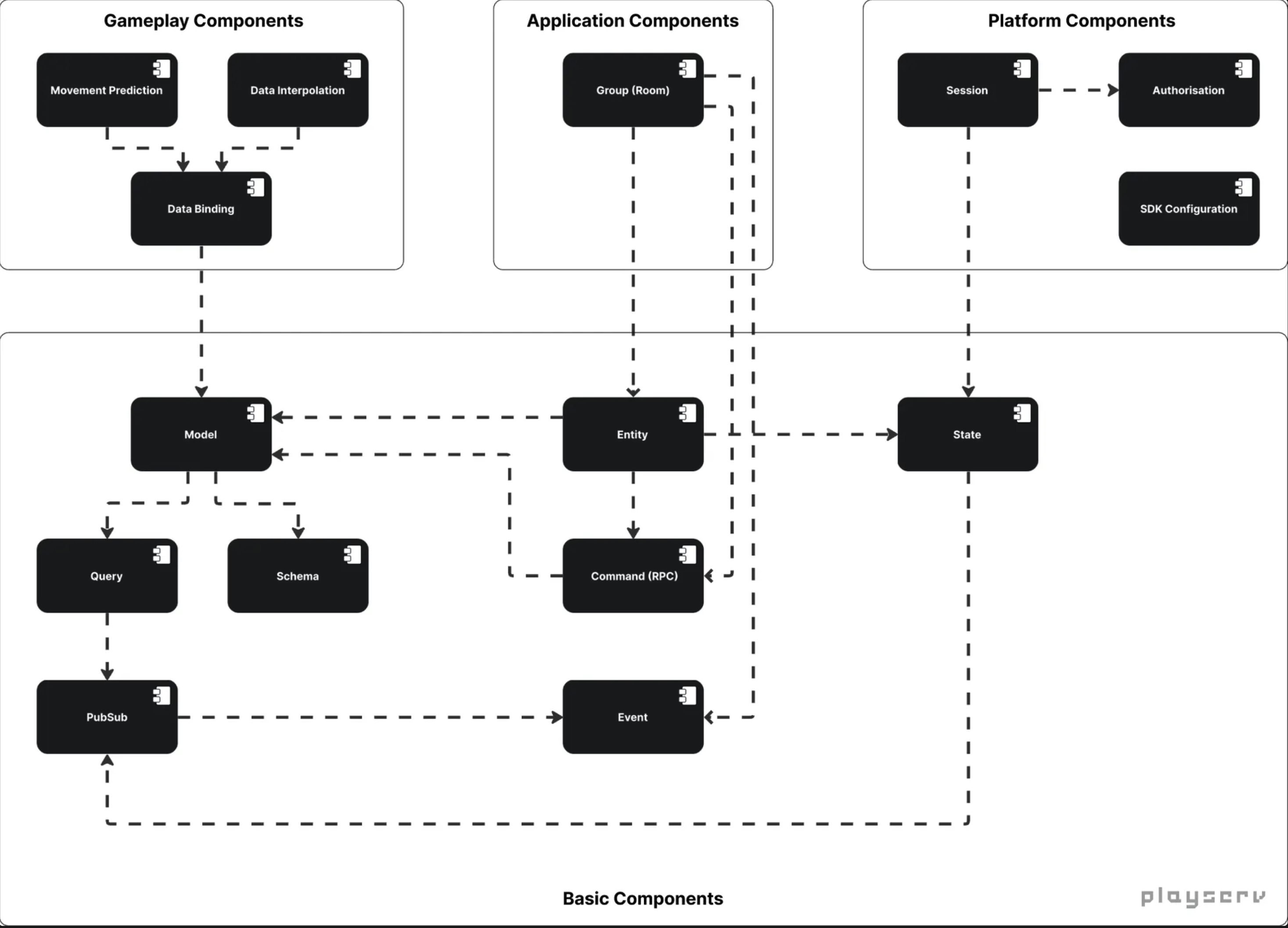 PlayServ SDK component map